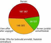 Figur 3. Lovbrudd anmeldt, etter type fornærmet. 2007. Antall