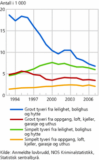 Figur 5. Vinningskriminalitet anmeldt, etter utvalgte typer tyveri (bolig og fritidsbolig). 1993-2007. Antall