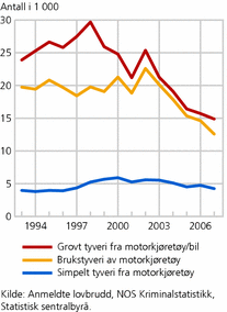 Figur 6. Vinningskriminalitet anmeldt, etter utvalgte typer tyveri (motorkjøretøy). 1993-2007. Antall