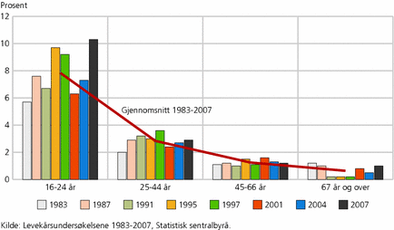 Figur 8. Utsatthet for vold, etter alder. 1983-2007. Prosent av befolkningen 16 år og over