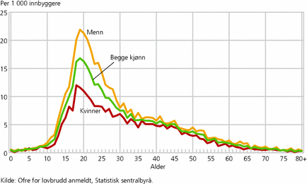 Figur 9. Personoffer for voldskriminalitet, etter kjønn og alder. 2007. Per 1 000 innbyggere