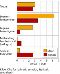 Figur 10. Personoffer, etter kjønn og utvalgte typer hovedlovbrudd. 2007. Antall