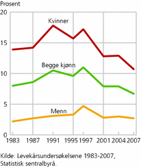 Figur 13. Urolig for vold og trusler i nærmiljøet, etter kjønn. 1983-2007. Prosent av befolkningen 16 år og over