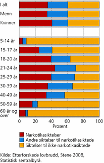 Figur 14. Siktelser for forbrytelser, etter type siktede, type siktelse, kjønn og alder. 2005. Prosent