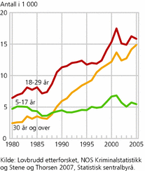 Figur 16. Siktede for forbrytelser, etter alder. 1980-2005. Antall