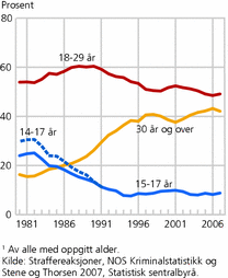 Figur 17. Straffereaksjoner for forbrytelser, etter alder. 1980-2007. Prosentandel1