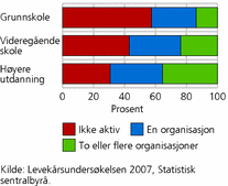 Figur 3. Andel aktive i organisasjoner, etter høyest fullførte utdanning, 2007. Personer 16-79 år