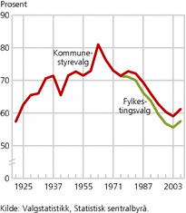 Figur 4. Valgdeltakelse i kommunestyre- og fylkestingsvalgene 1922-2007. Prosent