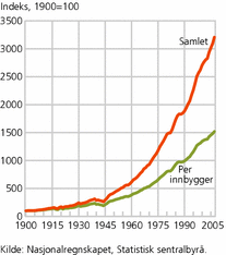 Figur 1. BNP i faste priser. 1900=100