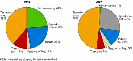 Figur 3. BNP, etter næring. Prosent