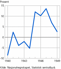 Figur 5. BNP. 1940-1949. Volumvekst i prosent fra året før