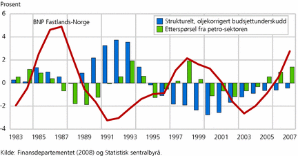 Figur 7. Konjunkturimpulser fra petroleumsvirksomheten og finanspolitikken. Prosent av trend-BNP Fastlands-Norge. Avvik fra gjennomsnitt