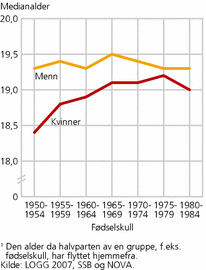 Figur 1. Medianalder ved flytting hjemmefra for menn og kvinner, etter fødselskull