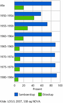 Figur 1. Type første samliv, etter fødselskohort. Kvinner og menn født 1950-1984 som lever i /  har levd i samliv. 2007. Prosent