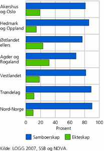 Figur 2. Type første samliv, etter landsdel. Kvinner og menn født 1950-1984 som lever i / har levd i samliv. 2007. Prosent