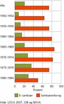 Figur 4. Andel samboere og andel med erfaring fra ett eller flere samboerskap. Kvinner og menn født 1950-1984. Prosent