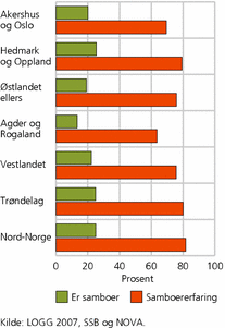 Figur 5. Andel samboere og andel med samboererfaring, etter landsdel. Kvinner og menn født 1950-1984. Prosent