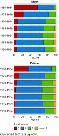 Figur 6. Påbegynte samliv fram til intervjuet. Kvinner og menn født 1950-1984. Prosent