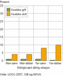 Figur 1. Gifte og skilte foreldres syn på forholdet til voksne sønner og døtre. Andel som vurderer forholdet som dårlig/svært dårlig. Prosent