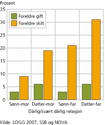 Figur 2. Voksne sønner og døtres syn på forholdet til gifte og skilte foreldre. Andel som vurderer forholdet som dårlig/svært dårlig. Prosent