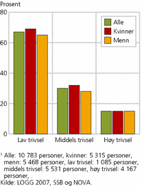 Figur 1. Andel med planer om å skifte jobb/starte på nytt, etter trivsel i nåværende jobb. Prosent