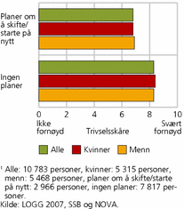 Figur 2. Gjennomsnittlig trivselsskårer, etter planer vs. ikke planer om å skifte jobb/starte på nytt. På en skala fra 0 (ikke fornøyd) til 10 (svært fornøyd)