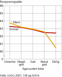 Figur 1. Gjennomsnittlig ønsket pensjoneringsalder, etter egenvurdert helse. Aldersgruppen 50-61 år