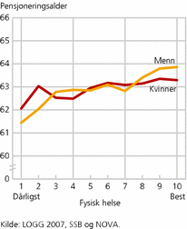 Figur 2. Gjennomsnittlig ønsket pensjoneringsalder, etter fysisk helse målt på en skala fra 1 (dårligste 10 prosent) til 10 (beste 10 prosent). Aldersgruppen 50 -61 år