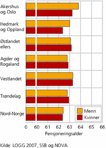Figur 3. Gjennomsnittlig ønsket pensjoneringsalder i ulike regioner. Aldersgruppen 50-61 år