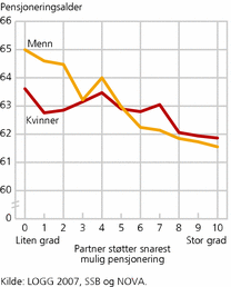 Figur 4. Gjennomsnittlig ønsket pensjoneringsalder, etter i hvilken grad (0= liten grad, 10=stor grad) partneren synes en bør pensjonere seg så snart en har anledning til det. Aldersgruppen 50-61 år