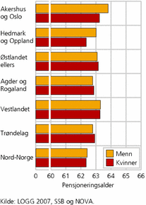 Figur 3. Andelen ikke-yrkesaktive som ønsker arbeid, ut fra alder og helse. Prosent