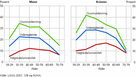 Figur 1. Utdanningsforskjeller i andel som røyker daglig. Menn og kvinner i ulike aldersgrupper. Prosent