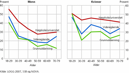 Figur 2. Utdanningsforskjeller i andelen som trener innendørs. Menn og kvinner i ulike aldersgrupper. Prosent