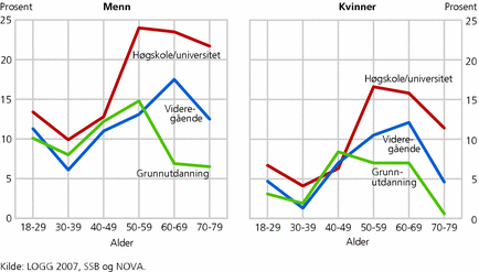 Figur 3. Utdanningsforskjeller i andelen som drikker jevnlig alkohol to eller flere ganger per uke. Menn og kvinner i ulike aldersgrupper. Prosent