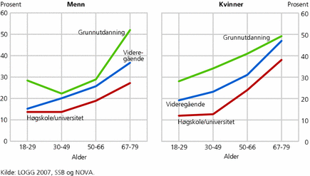 Figur 4. Utdanningsforskjeller i andelen med lav kontroll over egen livssituasjon (skår under 24). Menn og kvinner i ulike aldersgrupper. Prosent