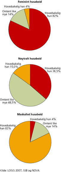 Figur 1. Arbeidsdeling i husarbeid. Prosent