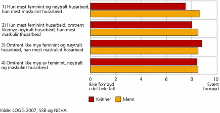 Figur 2. Gjennomsnittsskårer av fornøydhet med arbeidsdelingen. Kvinner og menn