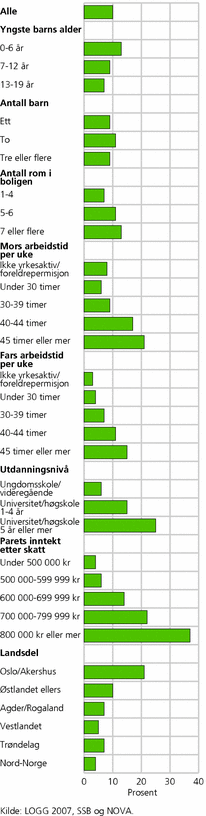 Figur 1. Andel foreldre i ulike grupper som har rengjøringshjelp. Prosent