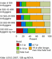 Figur 1. Botid i strøket/bydelen, etter kommunestørrelse. Prosent