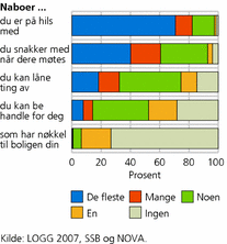 Figur 2. Spørsmål om nabokontakt og tillit: «Hvor mange av dine naboer ...?» Prosent