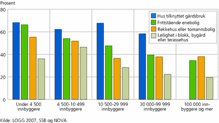Figur 4. Høy naboskapsintegrasjon, etter kommunestørrelse og boligtype. Prosent