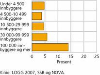 Figur 6. Svak sosial kontroll, etter kommunestørrelse. Prosent