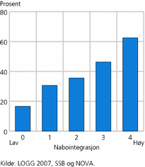 Figur 7. Sammenhengen mellom naboskapsintegrasjon og sosial kontroll. Prosent