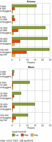 Figur 8. Andel som føler seg utrygge, etter kommunestørrelse og graden av sosial kontroll. Kvinner og menn. Prosent