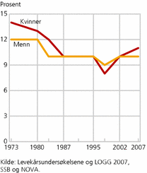 Figur 1. Andelen som ikke har noen gode venner på bostedet. Menn og kvinner 18-79 år. 1973-2007. Prosent