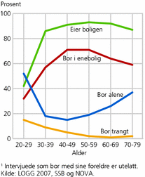 Figur 2. Boforhold, etter alder. Prosent1