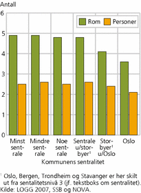 Figur 3. Bolig- og husholdningsstørrelse, etter sentralitet blant personer 20-79 år som ikke bor med sine foreldre. Antall rom og personer1