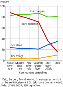 Figur 4. Boforhold, etter sentralitet blant personer 20-79 år som ikke bor med sine foreldre. Prosent1