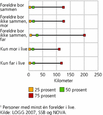 Figur 2. Avstand i kilometer til foreldre1, etter om foreldre bor sammen