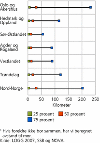 Figur 3. Avstand i kilometer til foreldre1, etter landsdel. Personer med minst én forelder i live